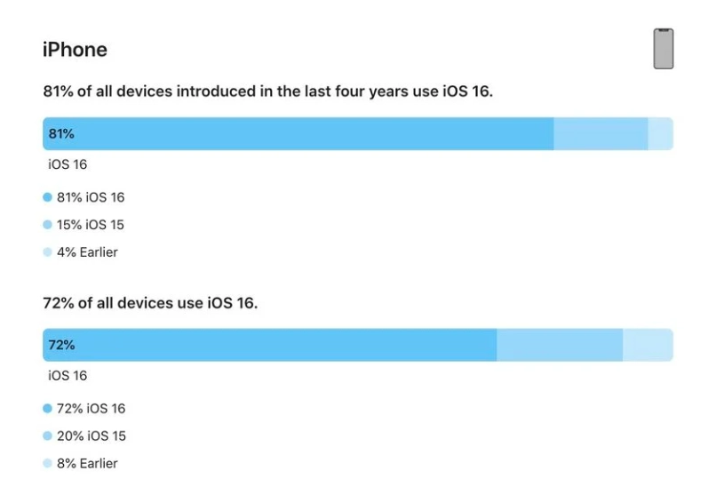 晋中苹果手机维修分享iOS 16 / iPadOS 16 安装率 