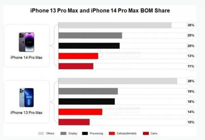 晋中苹果手机维修分享iPhone 14 Pro的成本和利润 