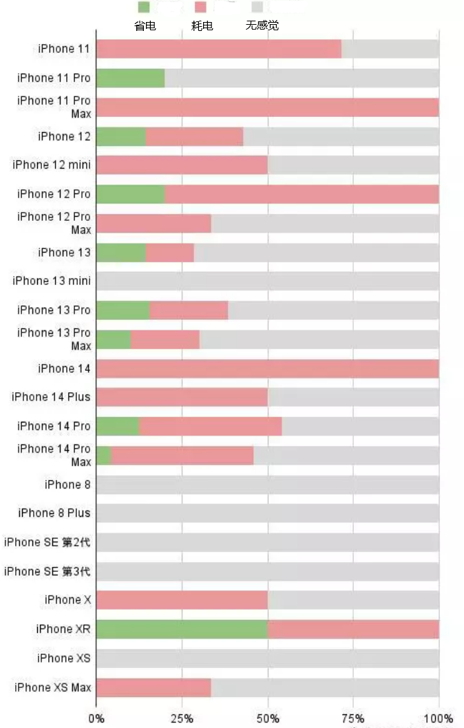 晋中苹果手机维修分享iOS16.2太耗电怎么办？iOS16.2续航不好可以降级吗？ 