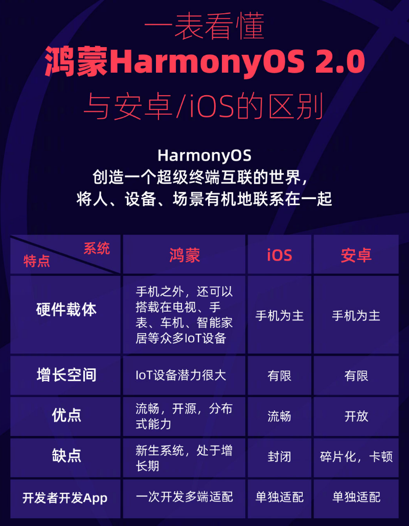 晋中苹果手机维修分享华为鸿蒙 OS 与安卓以及 iOS 都有什么区别 